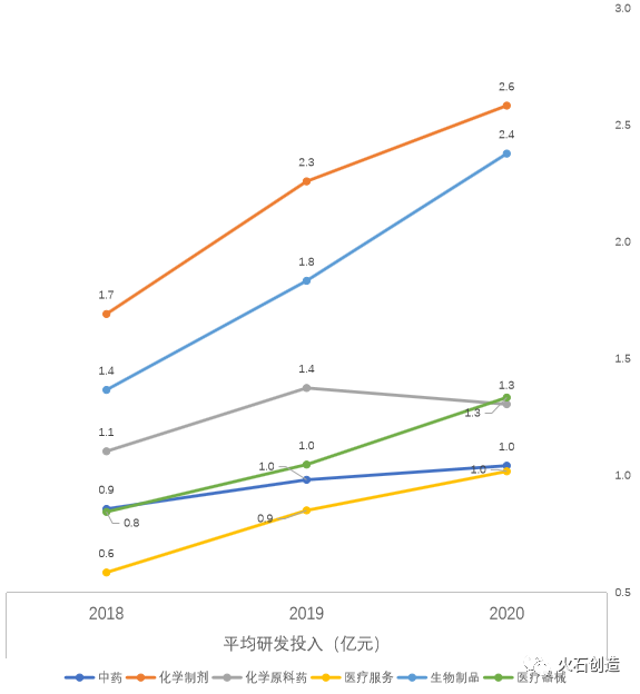 分析3年上市企业的数据指标，我们总结了中国医药健康产业发展的5大特征