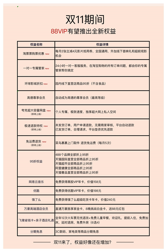 双11前淘宝88VIP上线多项权益 退货订单有望秒退款