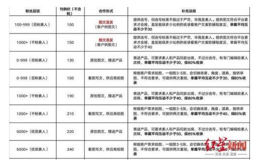 “种草笔记”“滤镜景点”惹怒网友 小红书：严打代写代发灰黑产