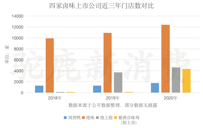 数亿元投资砸向新卤味，绝味和周黑鸭们慌了吗？