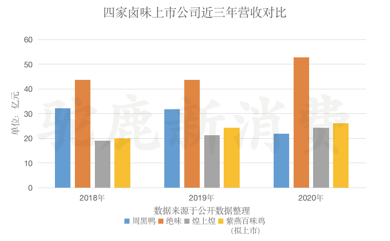 数亿元投资砸向新卤味，绝味和周黑鸭们慌了吗？