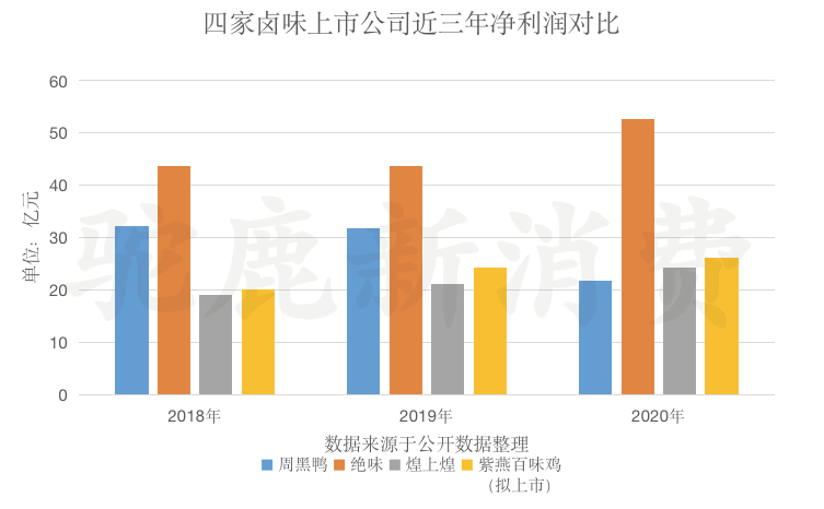 数亿元投资砸向新卤味，绝味和周黑鸭们慌了吗？