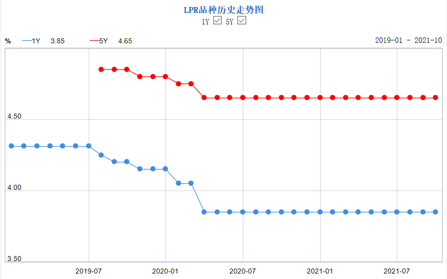 「利率首套」房贷贷款利率多少（全国首套房贷利率已升至5.4%）