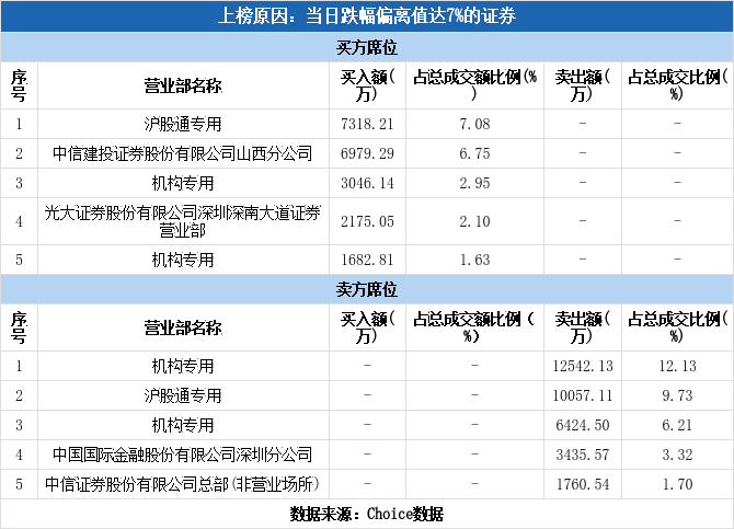 多主力现身龙虎榜，中煤能源跌停（10-20）