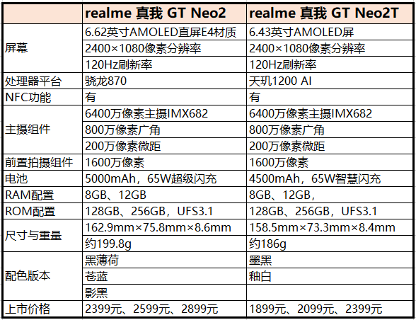 不错过每一次机会——聊聊realme真我GT Neo2T