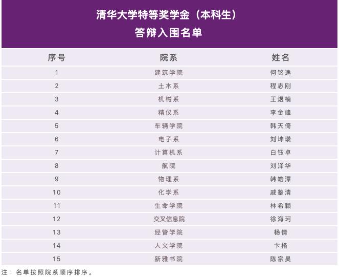 杨倩入围清华大学特等奖学金名单(图1)
