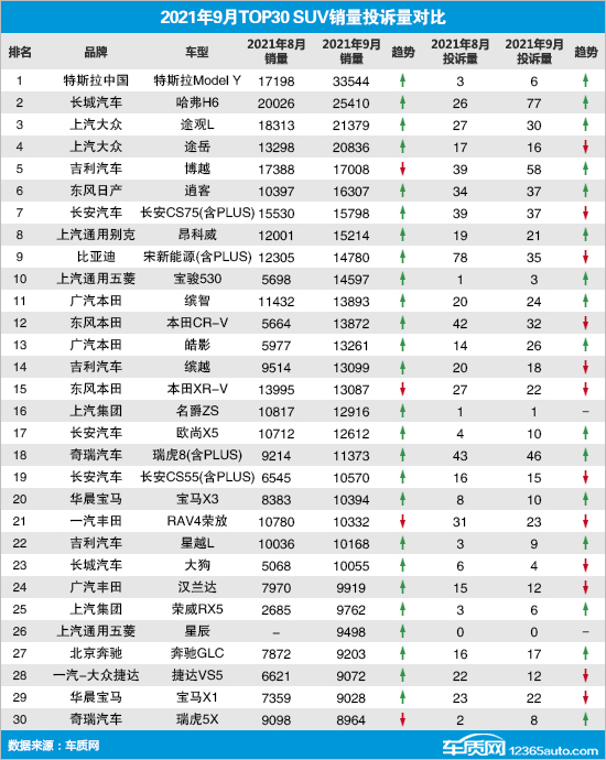 2021年9月TOP30 SUV销量投诉量对应点评
