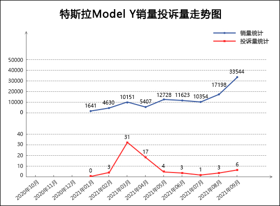 2021年9月TOP30 SUV销量投诉量对应点评