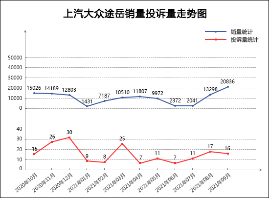 2021年9月TOP30 SUV销量投诉量对应点评