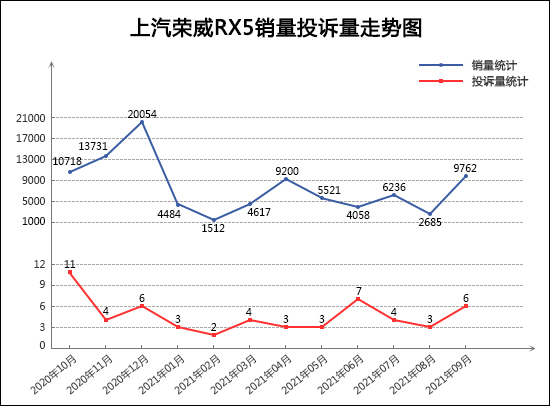 2021年9月TOP30 SUV销量投诉量对应点评