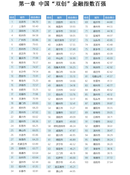 2021中国“双创”金融指数发布，京沪深杭穗排名前五