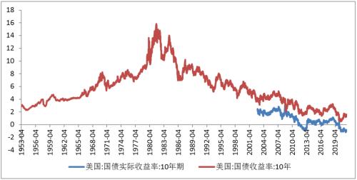 低利率趨勢下，這類資產的配置或將決定未來的財富差距