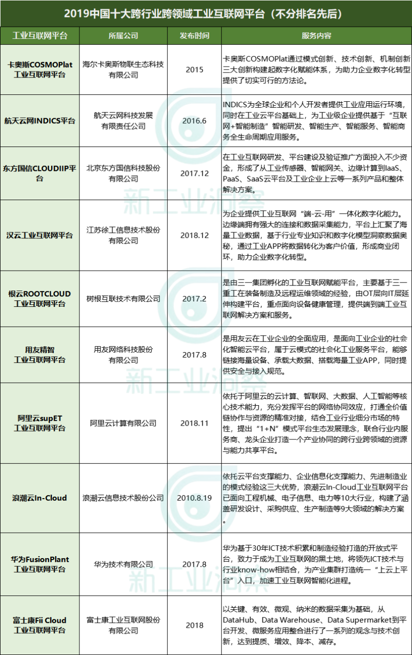 “双跨”工业互联网平台大盘点：巨头排兵布阵，行业的破与不破