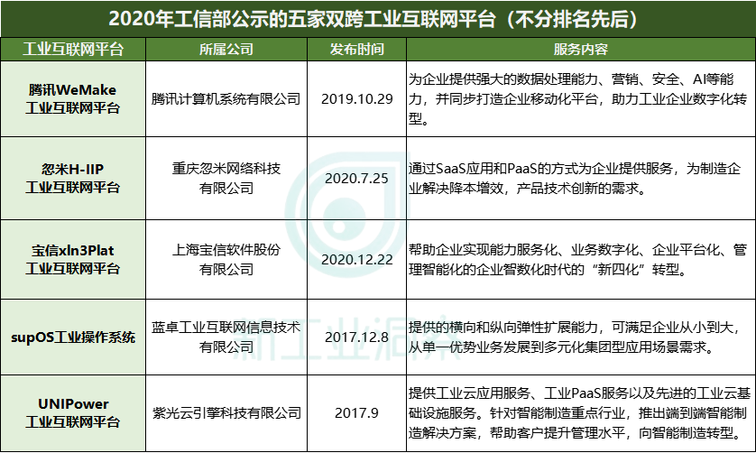 “双跨”工业互联网平台大盘点：巨头排兵布阵，行业的破与不破