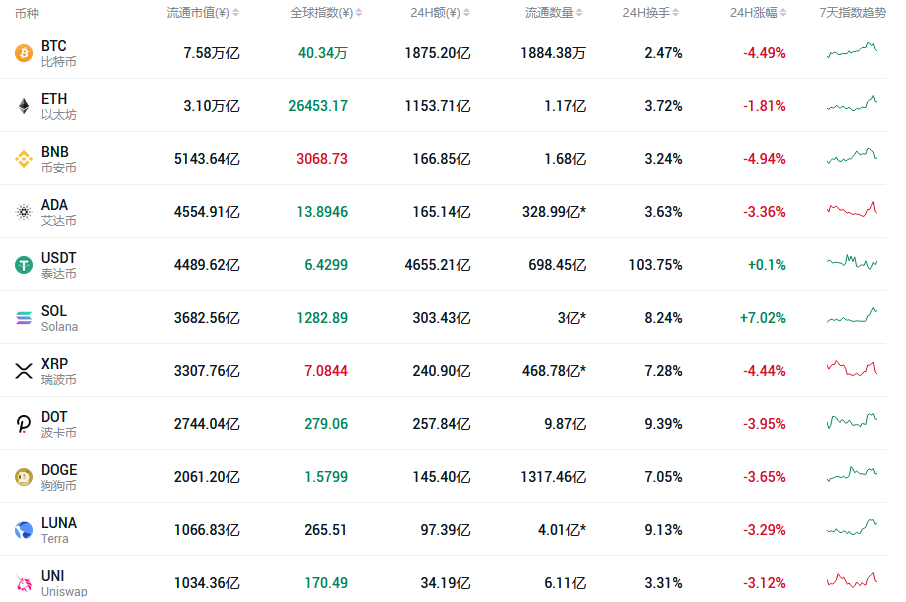 “挖矿”被淘汰，比特币一天跌4000美元，加密货币交易所：换土耳其市场