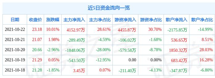 10月22日蒙娜丽莎涨停分析(蒙娜丽莎明天会涨停吗)