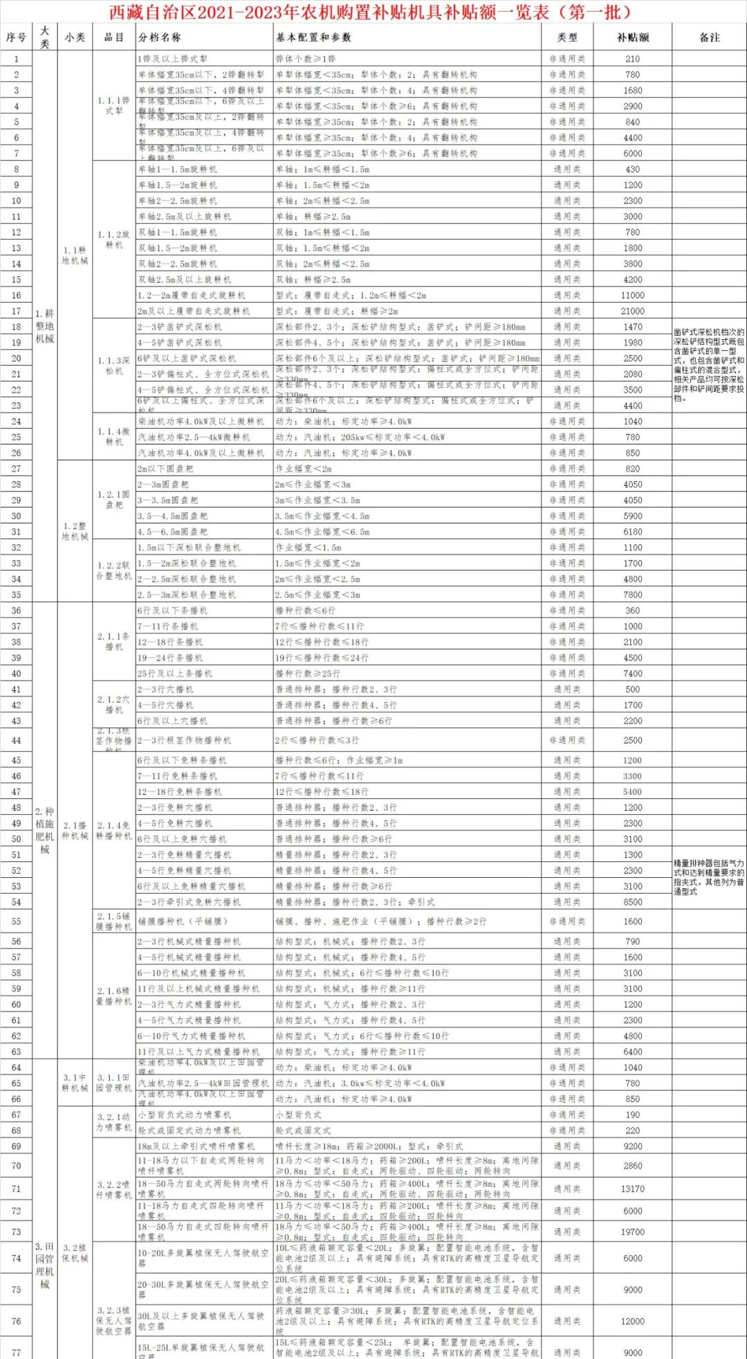 西藏2021—2023年农机购置补贴额一览表（第一批） 公告