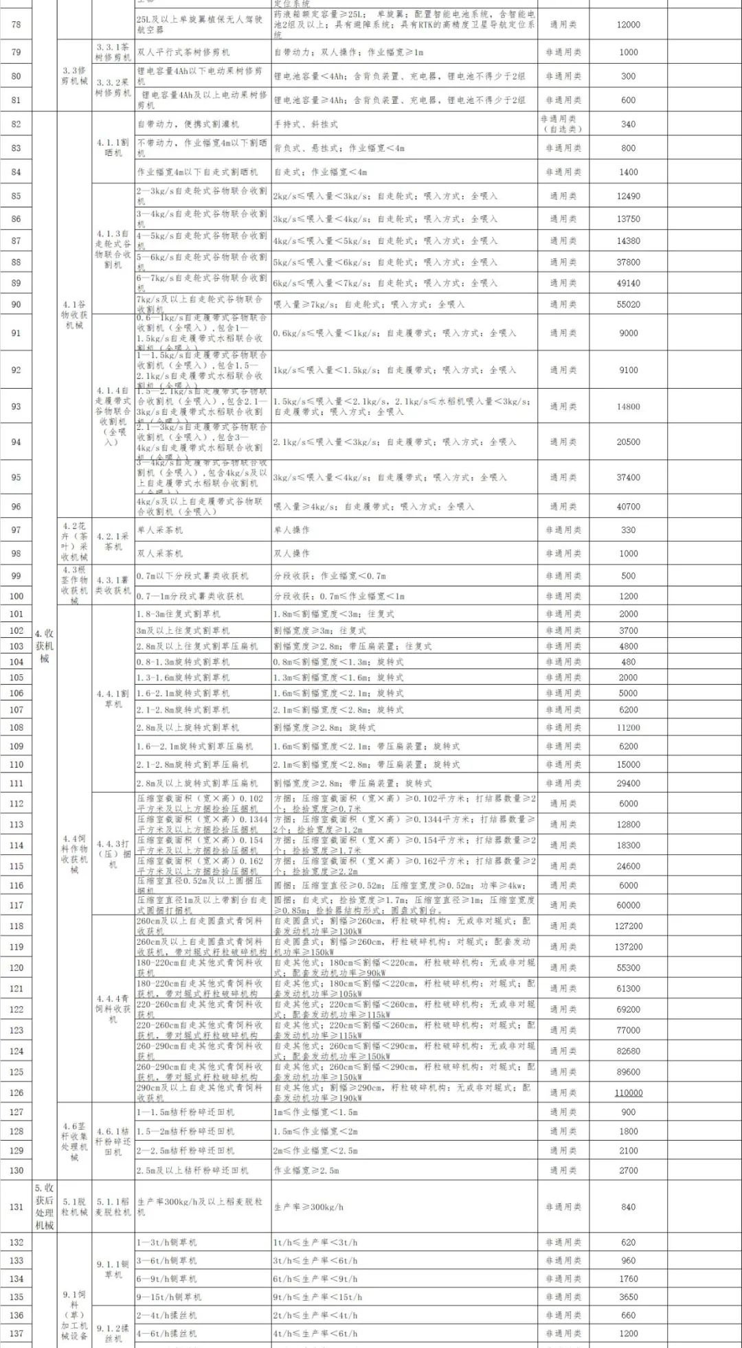 西藏2021—2023年農(nóng)機購置補貼額一覽表（第一批） 公告