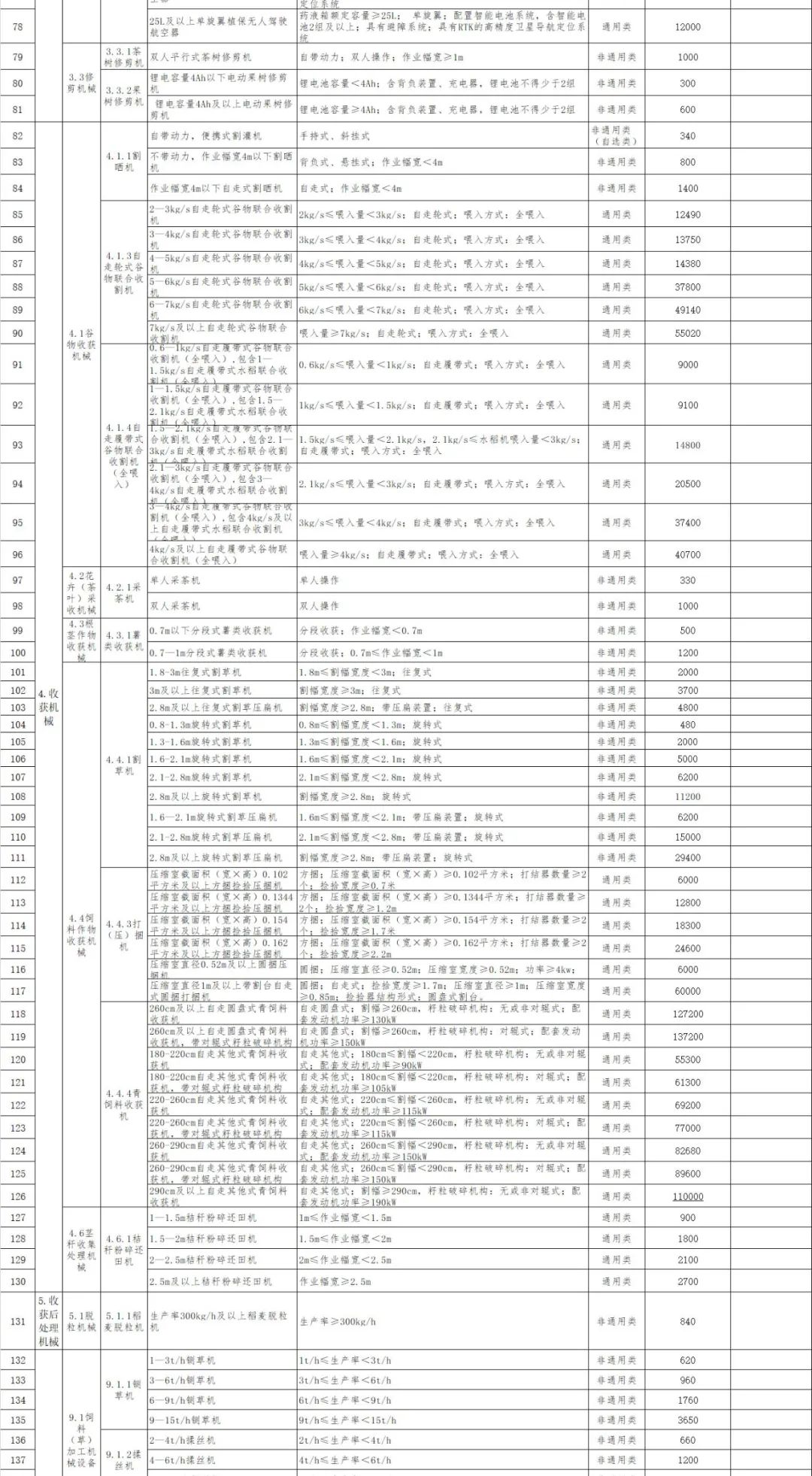 西藏2021—2023年农机购置补贴额一览表（第一批） 公告