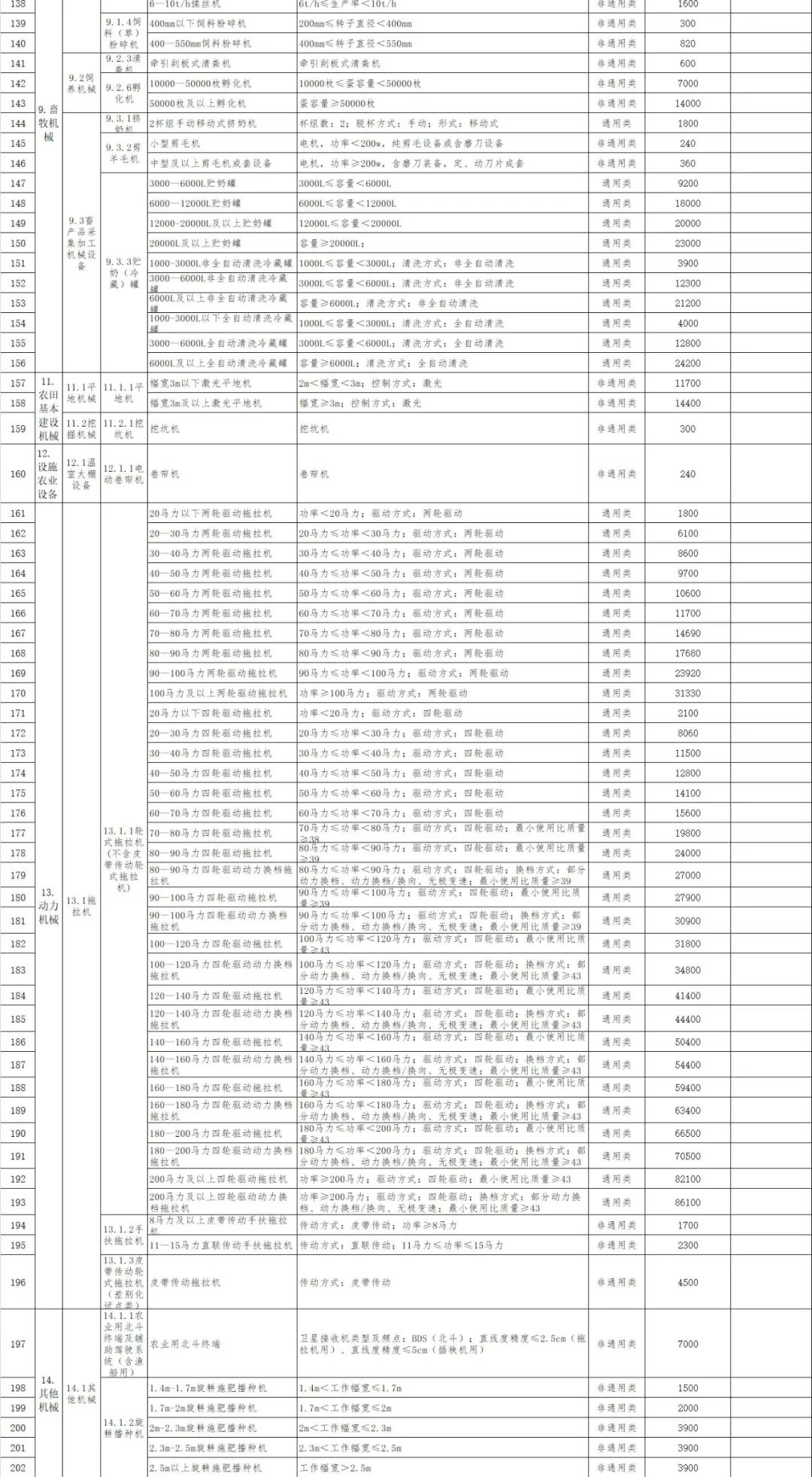 西藏2021—2023年農(nóng)機購置補貼額一覽表（第一批） 公告