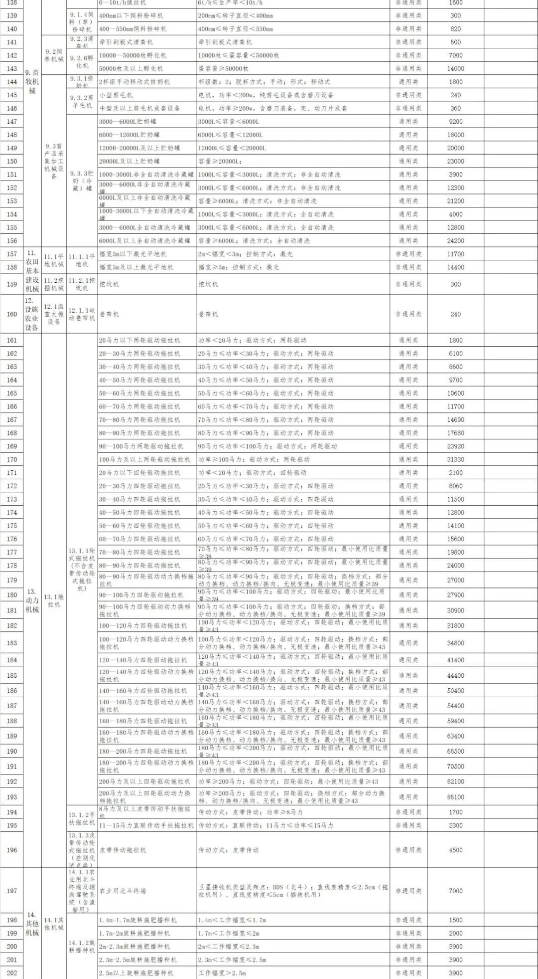 西藏2021—2023年农机购置补贴额一览表（第一批） 公告