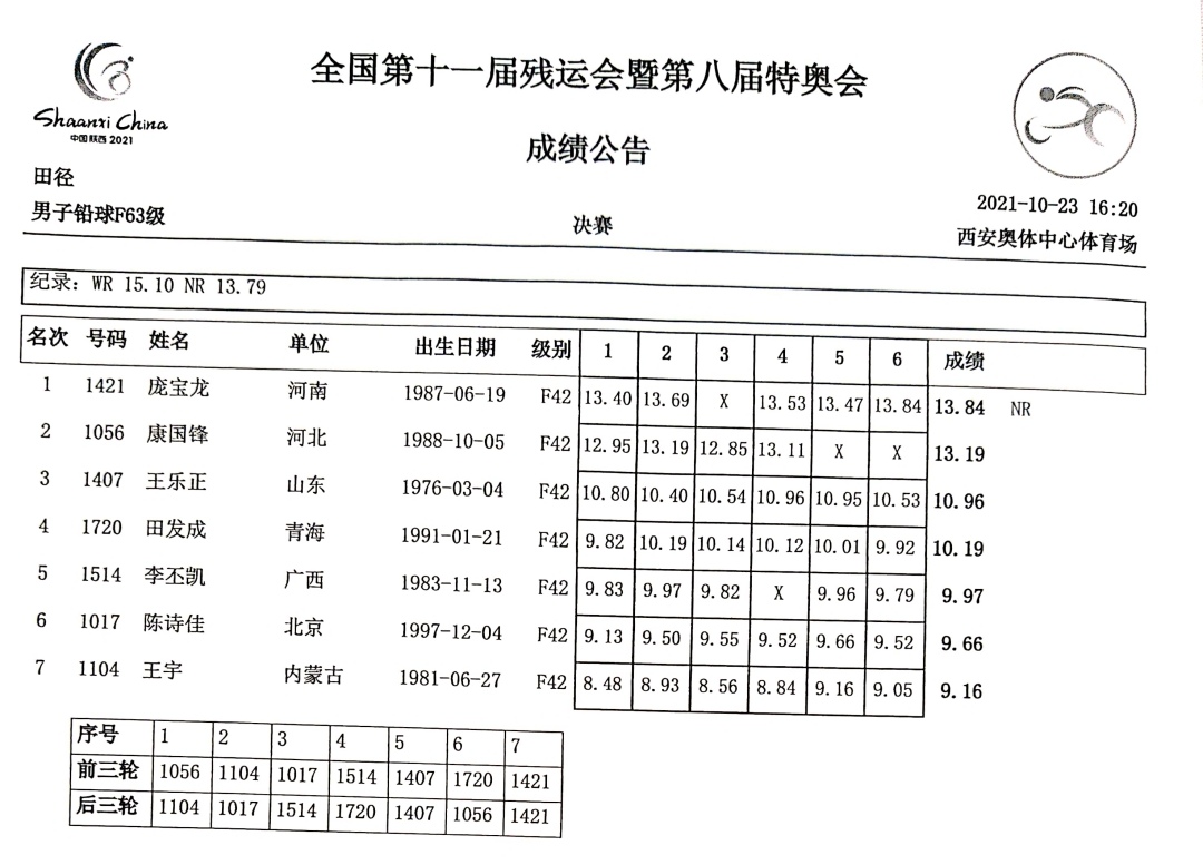 灵宝焦村篮球比赛冠军多少钱(金牌！打破全国记录！河南队庞宝龙在男子铅球F63级决赛中夺冠)