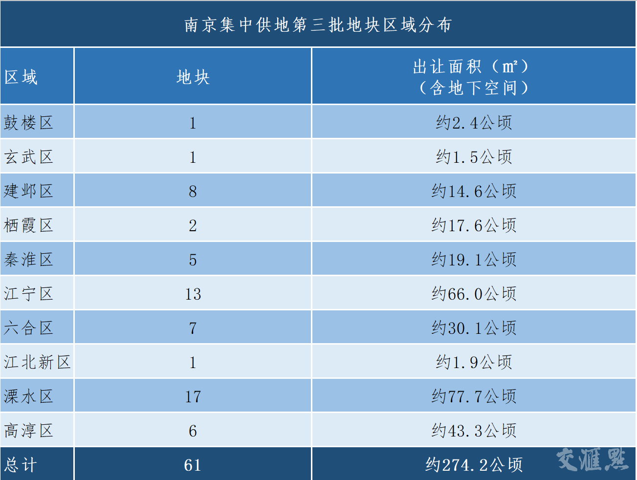 南京今日推出61幅地块，要求“限房价、定品质、竞地价”
