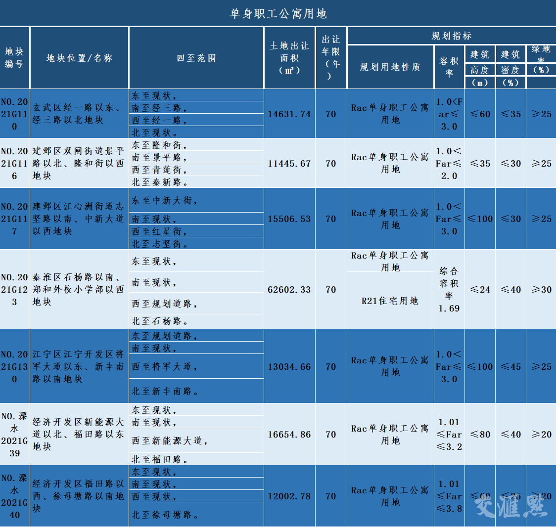 南京今日推出61幅地块，要求“限房价、定品质、竞地价”