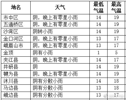 今日天气｜体感偏冷，最高气温17-19℃
