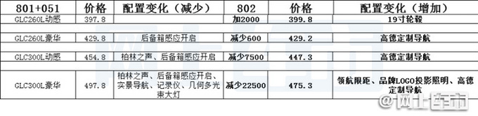 奔驰新款GLC售价曝光!次顶配降2万2,取消多项配置