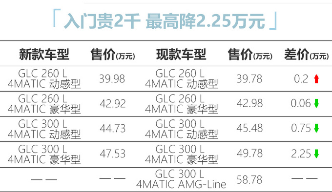 奔驰新款GLC售价曝光!次顶配降2万2,取消多项配置