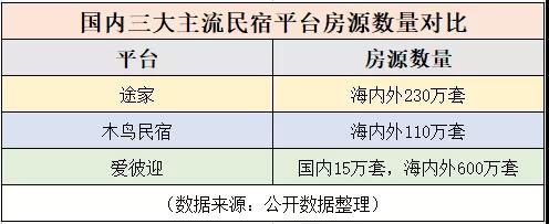 途家、木鸟、爱彼迎：国内三大主流民宿预订平台测评