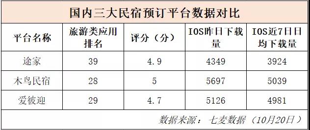 途家、木鸟、爱彼迎：国内三大主流民宿预订平台测评