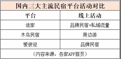 途家、木鸟、爱彼迎：国内三大主流民宿预订平台测评