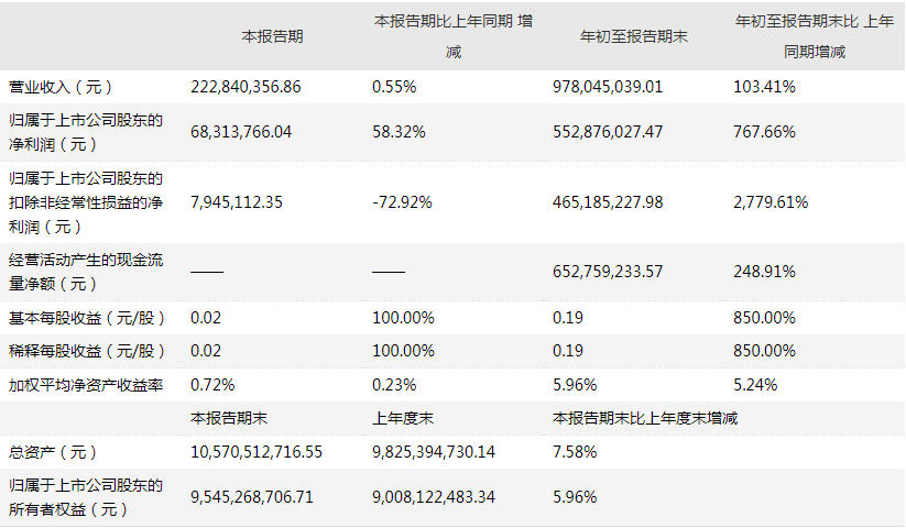 资本动态｜2021Q3业绩增速回落，光线传媒遭控股股东连续三个季度减持