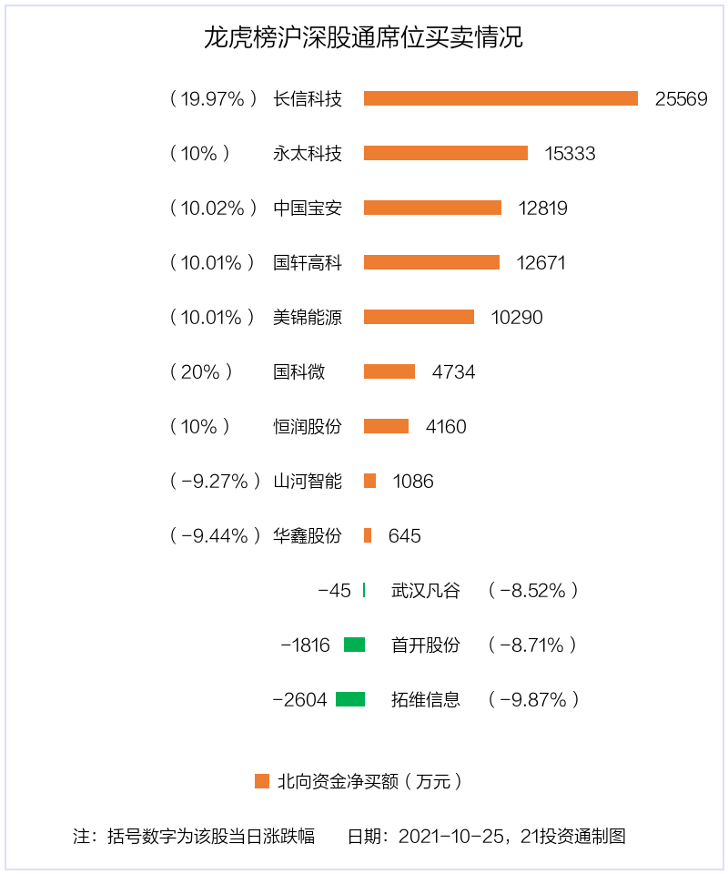 新能源市场火爆，这只锂电池龙头涨停，机构、北向都盯上了它