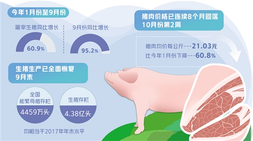 生猪供应相对过剩仍将持续 养殖户或陷重度亏损