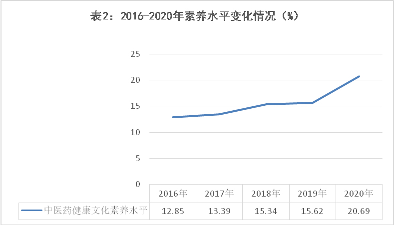 调查显示：超五分之一中国公民具备基本中医药健康文化素养
