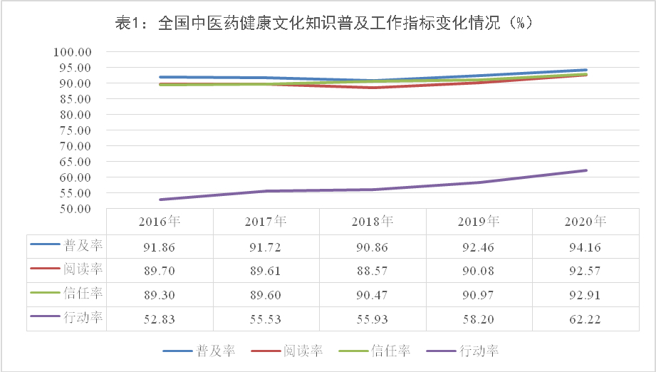 调查显示：超五分之一中国公民具备基本中医药健康文化素养