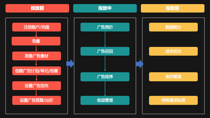 互联网汽车行业广告策略（二）：策略概况与分类（下）