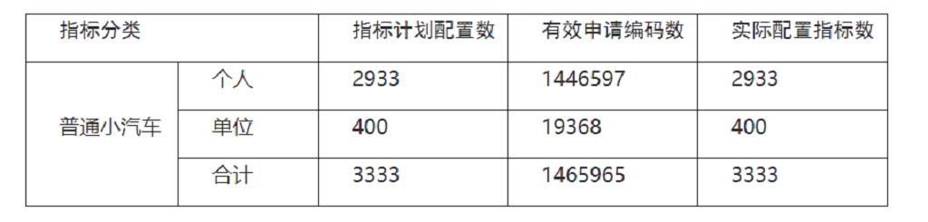 最新一期粤B摇号结果公布！中签率0.202%，你有中吗？