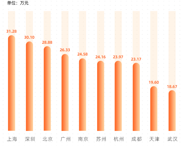 生物医药人才吃香，北上广深平均招聘年薪超26万元