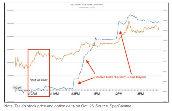 暴增2360%！看涨期权是如何引爆特斯拉股价的？