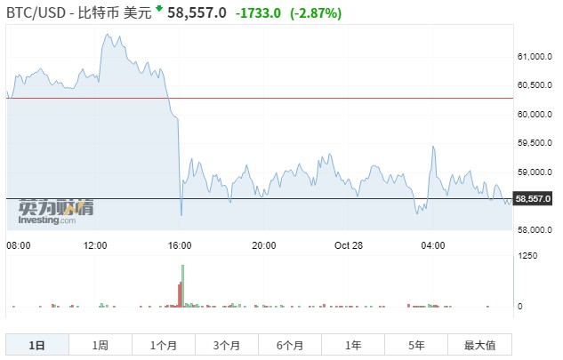 加密货币ETF带来的乐观情绪逐渐消退，比特币价格跌至5.8万美元