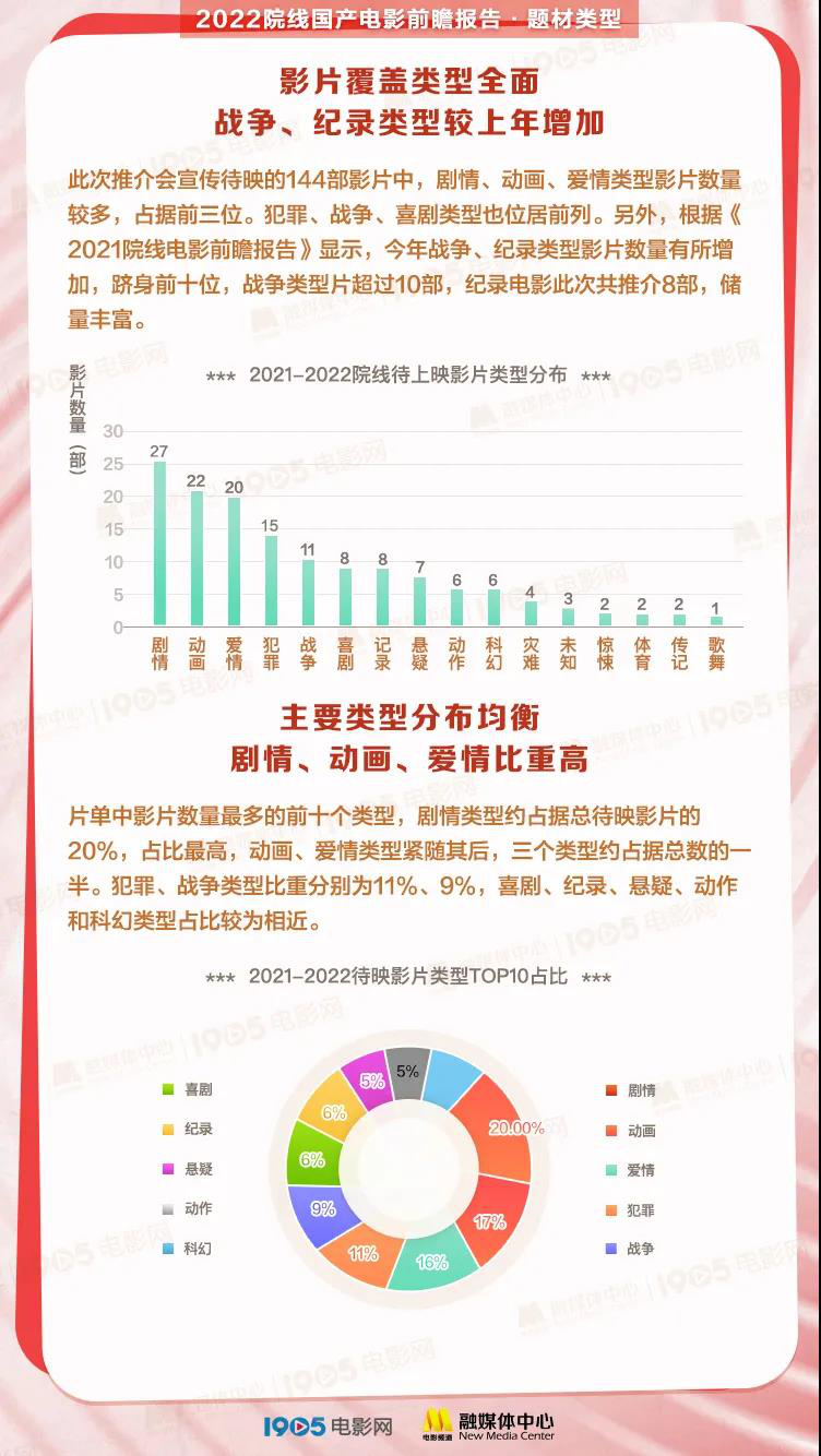 140余部新片！《2022院线国产电影前瞻报告》发布