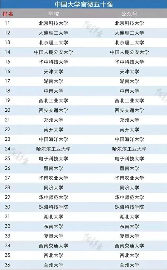 全国排名31，湖北大学连续5年上榜高校官微百强前50