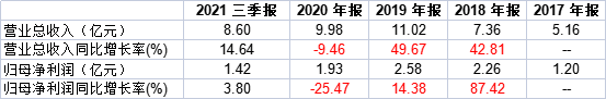 福莱蒽特连续两天一字板跌停：盈利能力下滑 固定资产周转率远高于同行