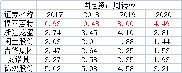 福莱蒽特连续两天一字板跌停：盈利能力下滑 固定资产周转率远高于同行