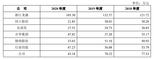 福莱蒽特连续两天一字板跌停：盈利能力下滑 固定资产周转率远高于同行