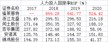 福莱蒽特连续两天一字板跌停：盈利能力下滑 固定资产周转率远高于同行